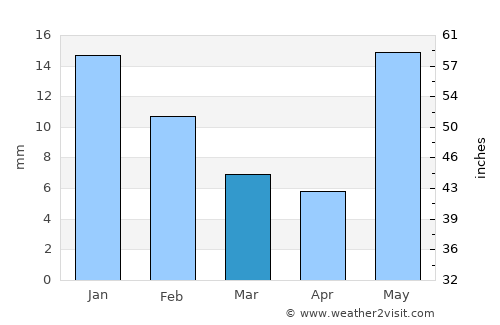 Phūlpur average rain in March
