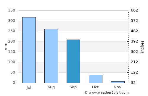 Phūlpur average rain in September