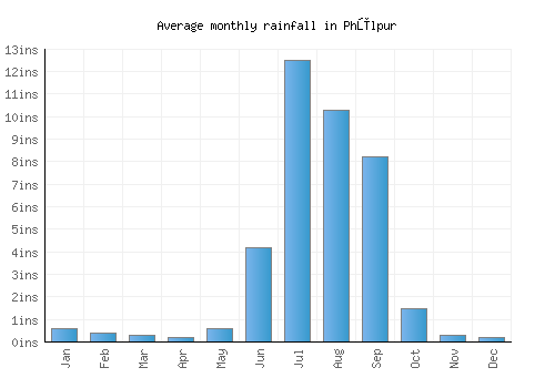 Phūlpur monthly rainfall chart (inches)