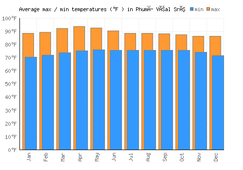 Phumĭ Véal Srê average minimum / maximum temperatures (Fahrenheit)