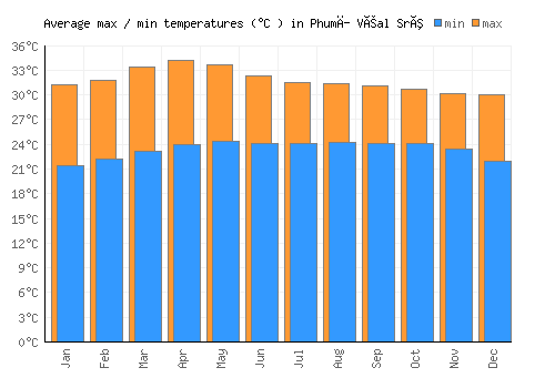 Phumĭ Véal Srê average minimum / maximum temperatures (Celsius)