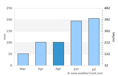 Phumĭ Véal Srê average rain in April