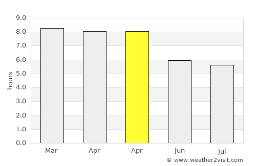 Phumĭ Véal Srê average rain in April
