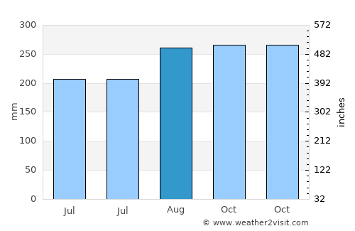 Phumĭ Véal Srê average rain in August