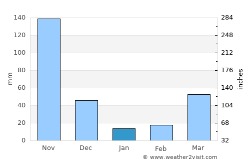Phumĭ Véal Srê average rain in January