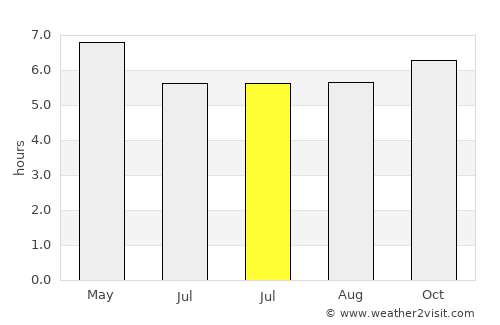 Phumĭ Véal Srê average rain in July