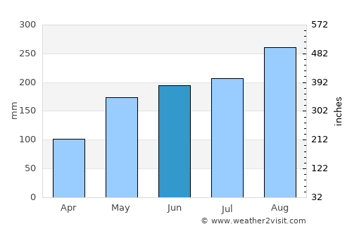 Phumĭ Véal Srê average rain in June