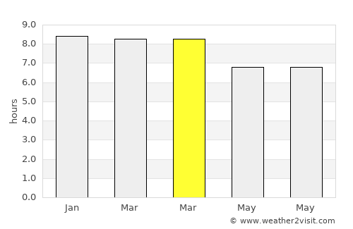 Phumĭ Véal Srê average rain in March