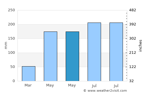 Phumĭ Véal Srê average rain in May