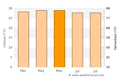 Phumĭ Véal Srê average temperature in May
