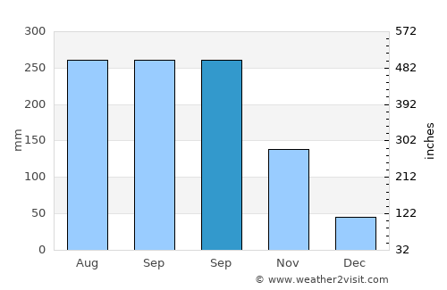 Phumĭ Véal Srê average rain in September