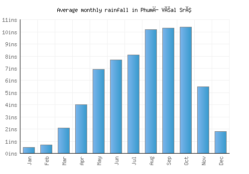 Phumĭ Véal Srê monthly rainfall chart (inches)