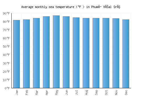 Phumĭ Véal Srê average sea temperature chart (Fahrenheit)
