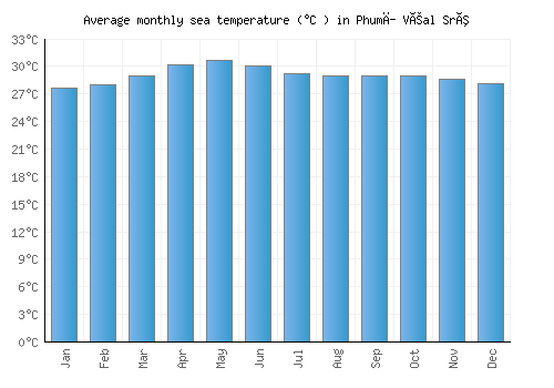 Phumĭ Véal Srê average sea temperature chart (Celsius)