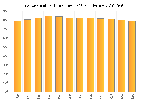 Phumĭ Véal Srê average temperature chart (Fahrenheit)