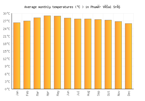 Phumĭ Véal Srê average temperature chart (Celsius)