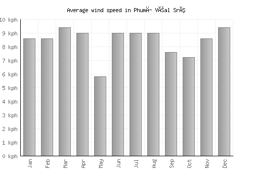 Phumĭ Véal Srê average winspeed by month (km/h)