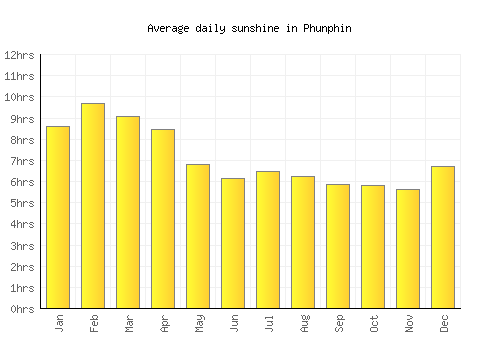 Phunphin average daily sunshine chart