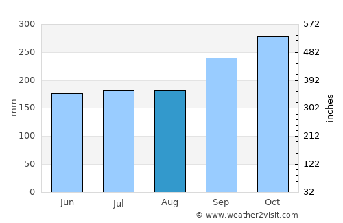 Phunphin average rain in August