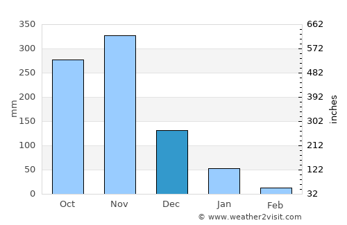 Phunphin average rain in December