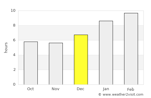 Phunphin average rain in December