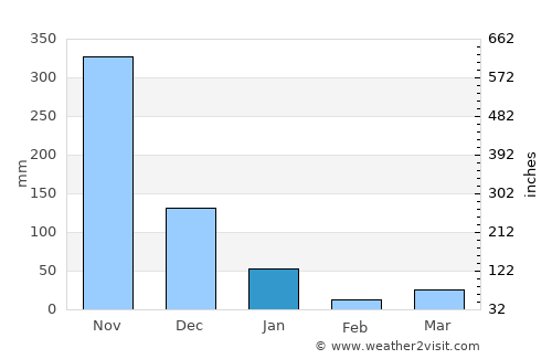 Phunphin average rain in January