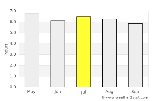 Phunphin average rain in July