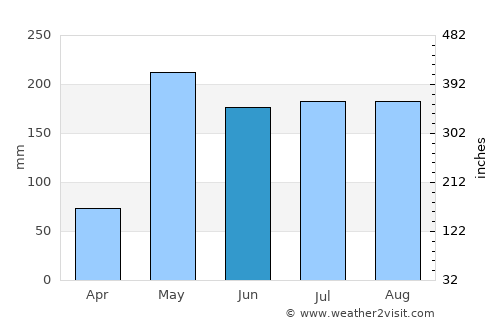 Phunphin average rain in June
