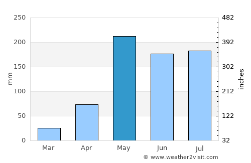 Phunphin average rain in May