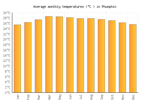 Phunphin average temperature chart (Celsius)