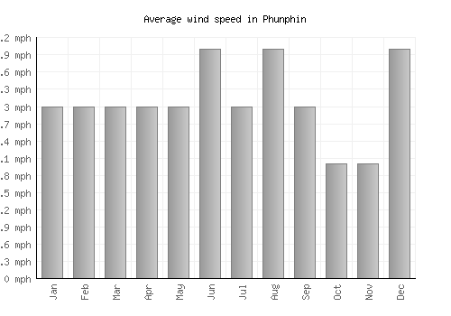 Phunphin average winspeed by month (mph)
