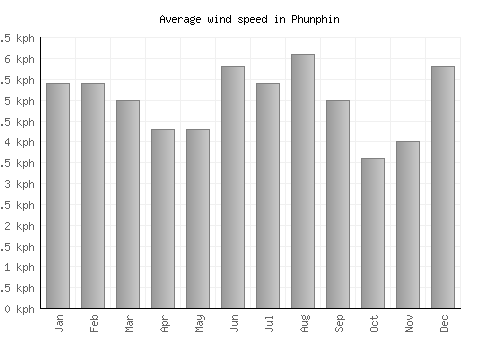 Phunphin average winspeed by month (km/h)