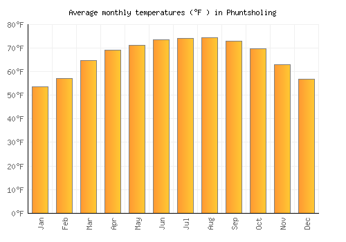 Phuntsholing average temperature chart (Fahrenheit)