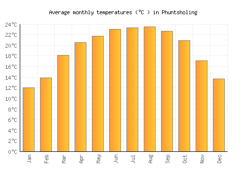 Phuntsholing average temperature chart (Celsius)