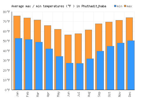 Phuthaditjhaba average minimum / maximum temperatures (Fahrenheit)
