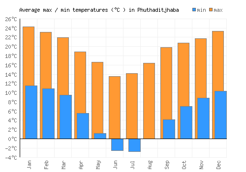 Phuthaditjhaba average minimum / maximum temperatures (Celsius)