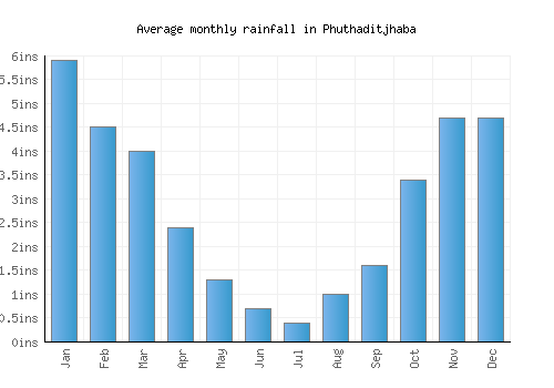 Phuthaditjhaba monthly rainfall chart (inches)