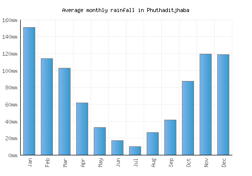 Phuthaditjhaba monthly rainfall chart (mm)