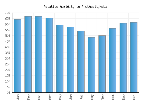 Phuthaditjhaba relative humidity averages