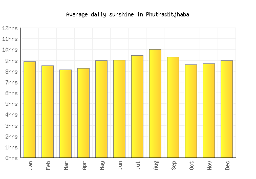 Phuthaditjhaba average daily sunshine chart