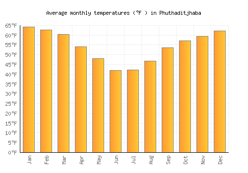 Phuthaditjhaba average temperature chart (Fahrenheit)