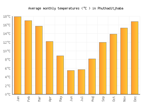 Phuthaditjhaba average temperature chart (Celsius)