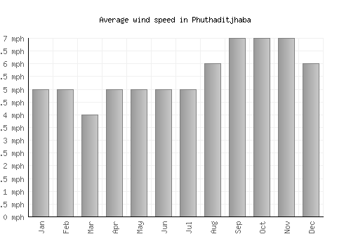 Phuthaditjhaba average winspeed by month (mph)