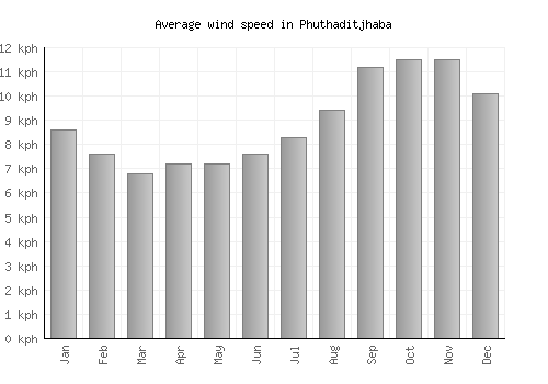 Phuthaditjhaba average winspeed by month (km/h)