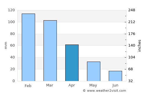 Phuthaditjhaba average rain in April