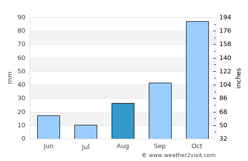 Phuthaditjhaba average rain in August