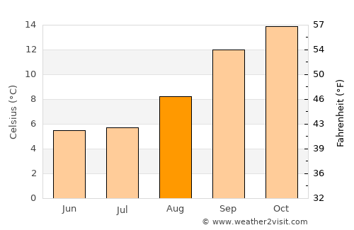Phuthaditjhaba average temperature in August