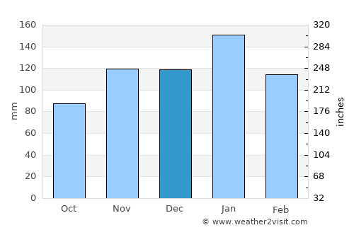 Phuthaditjhaba average rain in December