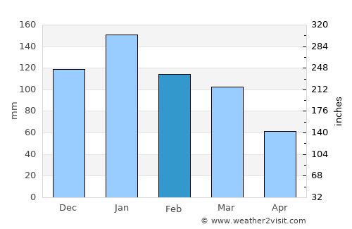 Phuthaditjhaba average rain in February