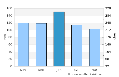 Phuthaditjhaba average rain in January
